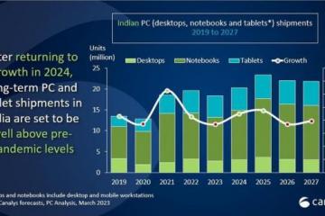 Canalys报告：2023Q1中国PC市场出货量下降24%，联想位居榜